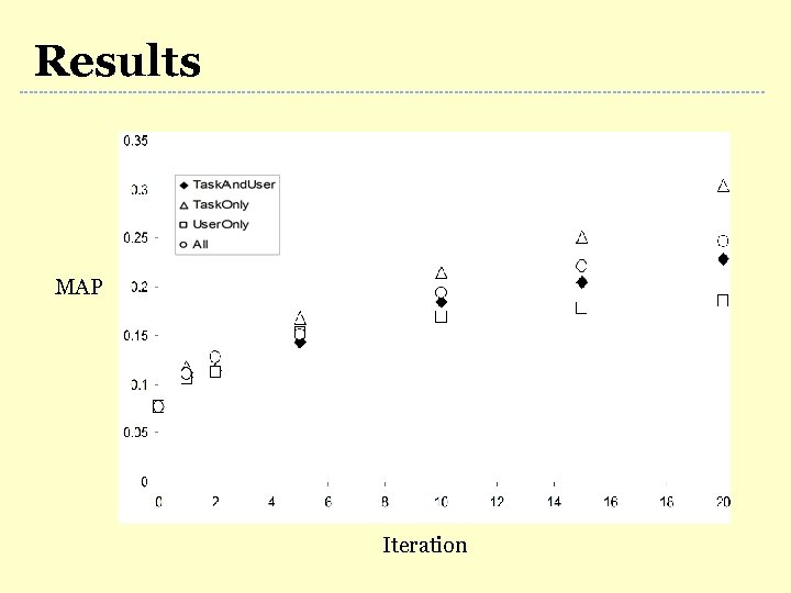 Results MAP Iteration 