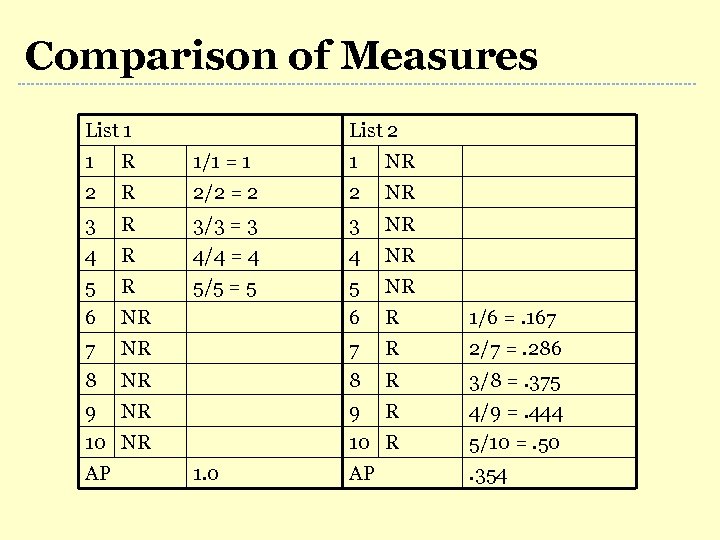 Comparison of Measures List 1 List 2 1 R 1/1 = 1 1 NR