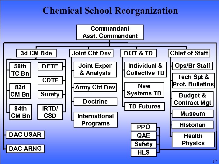 Chemical School Reorganization Commandant Asst. Commandant 3 d CM Bde DOT & TD DETE