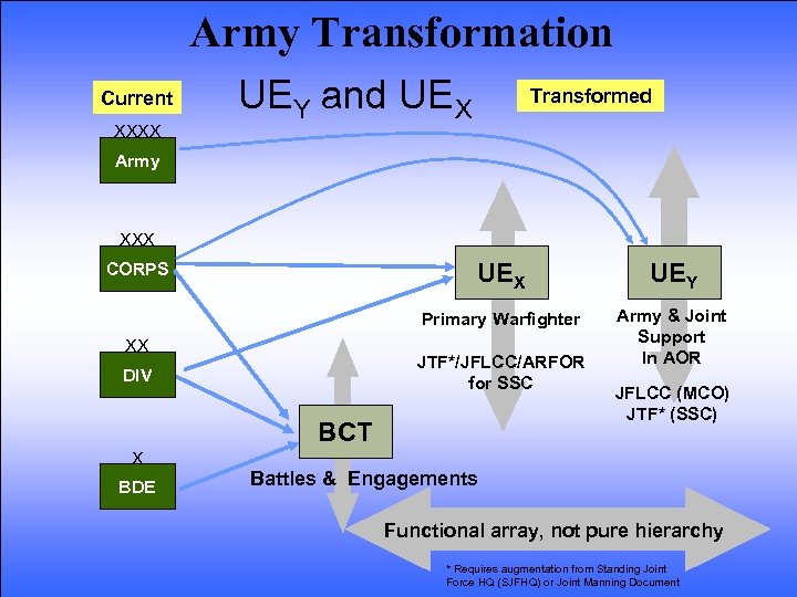 Army Transformation Current XXXX UEY and UEX Transformed Army XXX UEX XX UEY Primary