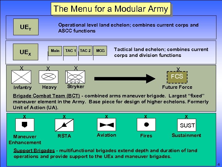 The Menu for a Modular Army Operational level land echelon; combines current corps and