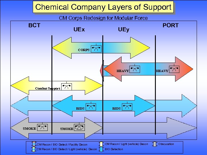 Chemical Company Layers of Support CM Corps Redesign for Modular Force BCT UEx UEy