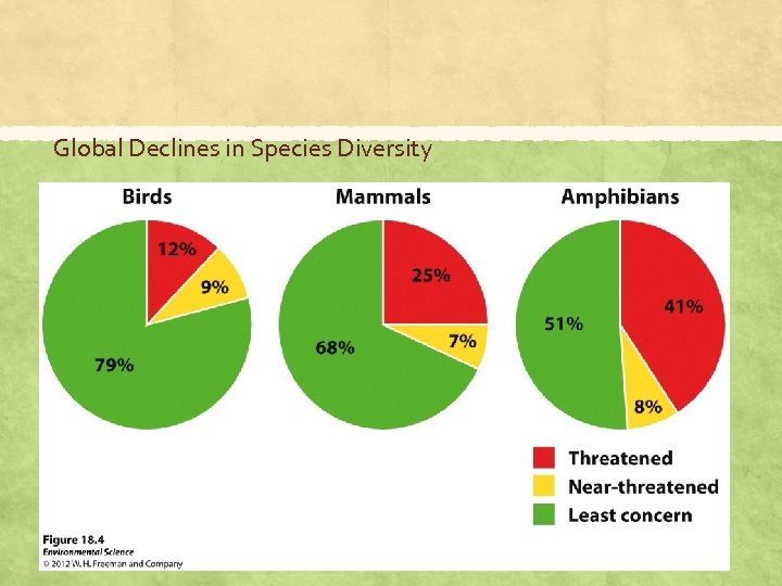 Global Declines in Species Diversity 