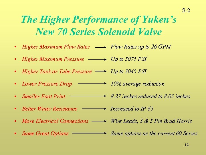 The Higher Performance of Yuken’s New 70 Series Solenoid Valve S-2 • Higher Maximum