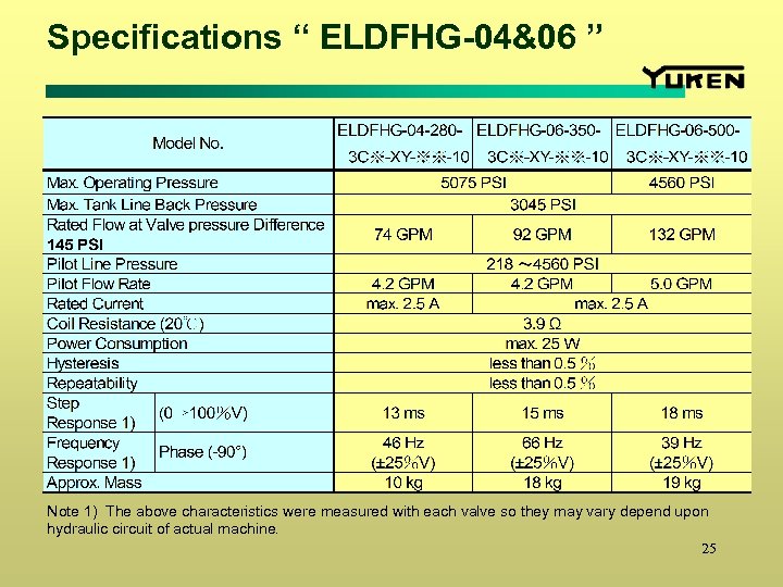 Specifications “ ELDFHG-04&06 ” Note 1) The above characteristics were measured with each valve