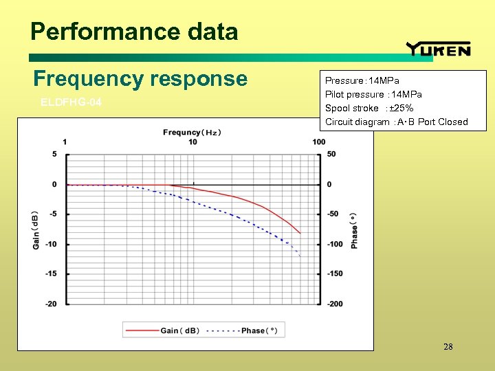 Performance data Frequency response ELDFHG-04 Pressure： 14 MPa Pilot pressure ： 14 MPa Spool