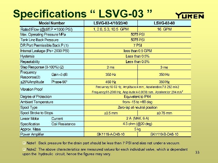 Specifications “ LSVG-03 ” q Note 1 Back pressure for the drain port should