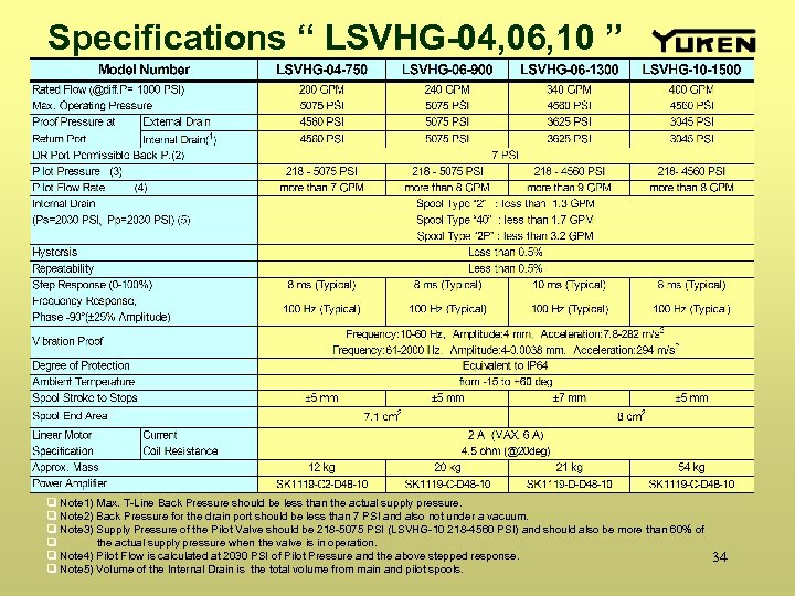 Specifications “ LSVHG-04, 06, 10 ” q Note 1) Max. T-Line Back Pressure should