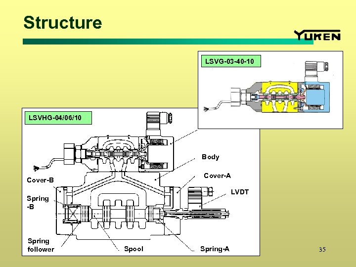 Structure LSVG-03 -40 -10 LSVHG-04/06/10 Body Cover-A Cover-B LVDT Spring -B Spring　 follower Spool