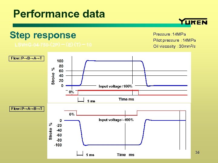 Performance data Step response Pressure： 14 MPa Pilot pressure ： 14 MPa Oil viscosity