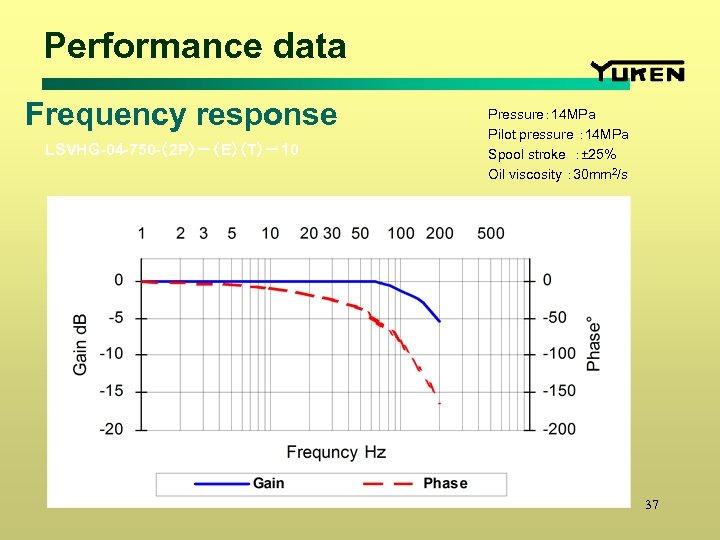 Performance data Frequency response LSVHG-04 -750 -（2 P）－（E）（T）－10 Pressure： 14 MPa Pilot pressure ：