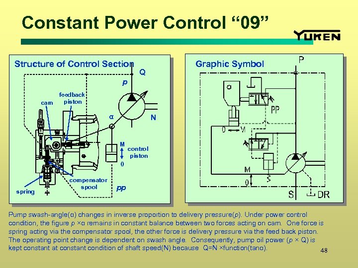 Constant Power Control “ 09” Structure of Control Section Graphic Symbol Q p cam