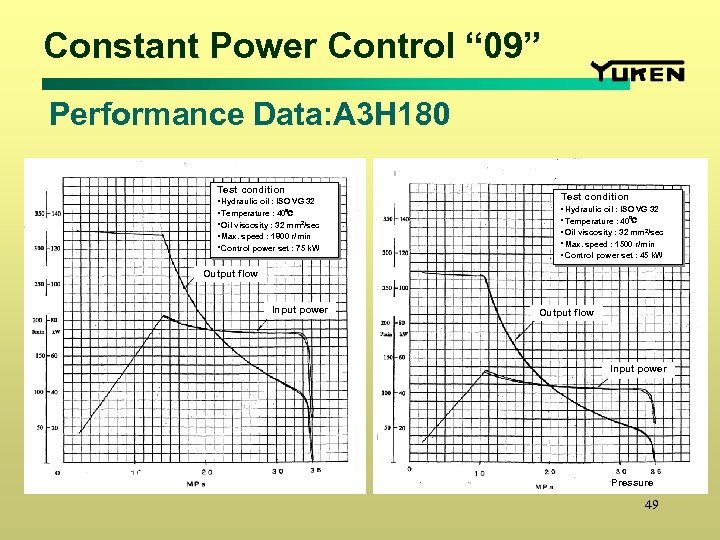 Constant Power Control “ 09” Performance Data: A 3 H 180 Test condition ・Hydraulic