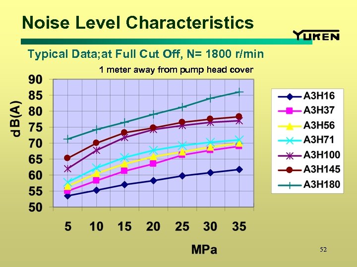 Noise Level Characteristics Typical Data; at Full Cut Off, N= 1800 r/min 1 meter