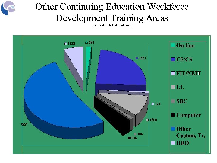 Other Continuing Education Workforce Development Training Areas (Duplicated Student Headcount) 