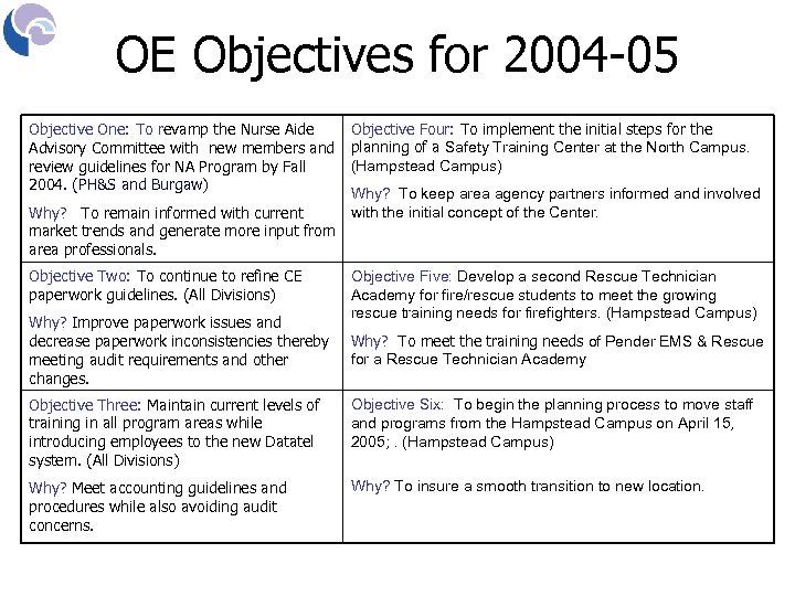 OE Objectives for 2004 -05 Objective One: To revamp the Nurse Aide Advisory Committee