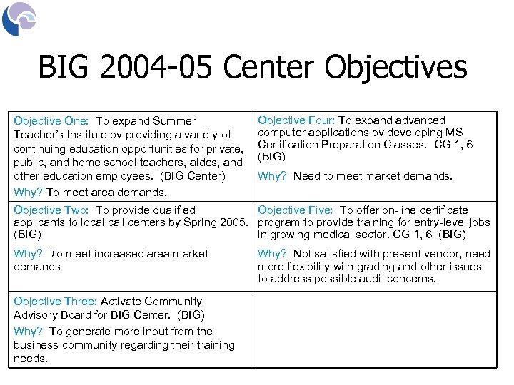 BIG 2004 -05 Center Objectives Objective One: To expand Summer Teacher’s Institute by providing