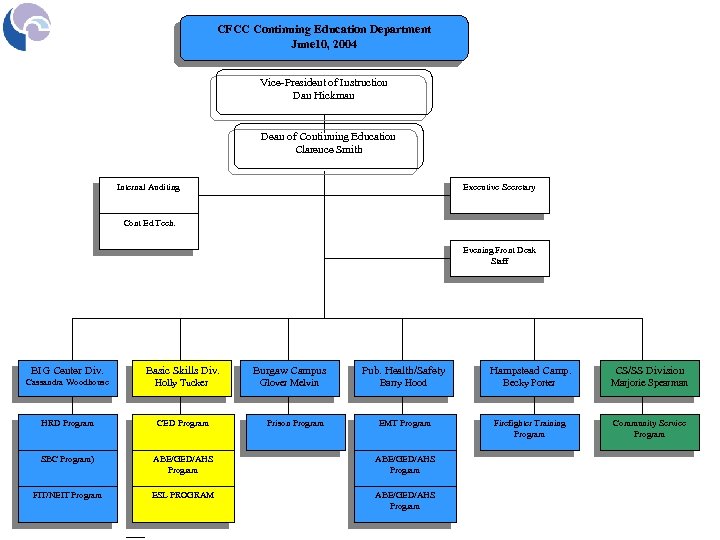 CFCC Continuing Education Department June 10, 2004 Vice-President of Instruction Dan Hickman Dean of