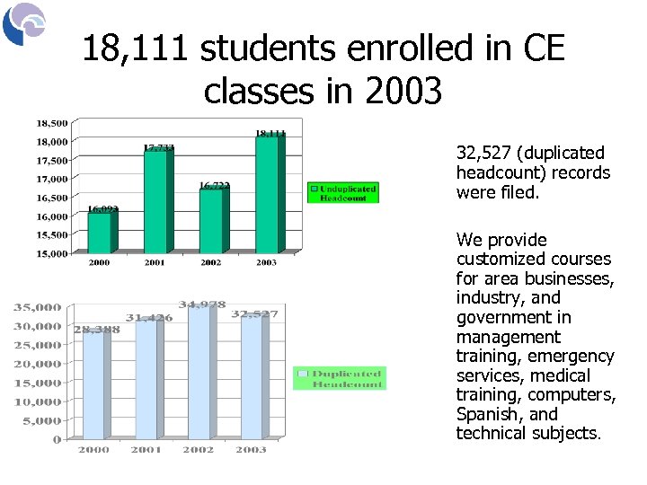 18, 111 students enrolled in CE classes in 2003 32, 527 (duplicated headcount) records