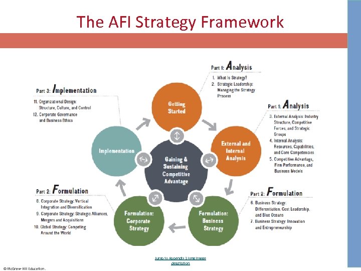 The AFI Strategy Framework Jump to Appendix 1 long image description ©Mc. Graw-Hill Education.