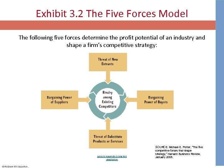 Exhibit 3. 2 The Five Forces Model The following five forces determine the profit