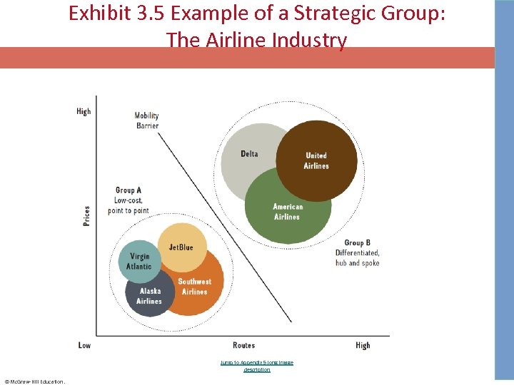 Exhibit 3. 5 Example of a Strategic Group: The Airline Industry Jump to Appendix