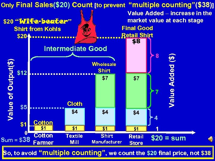 Only Final Sales($20) Count [to prevent Value of Output($) Intermediate Good Value Added –
