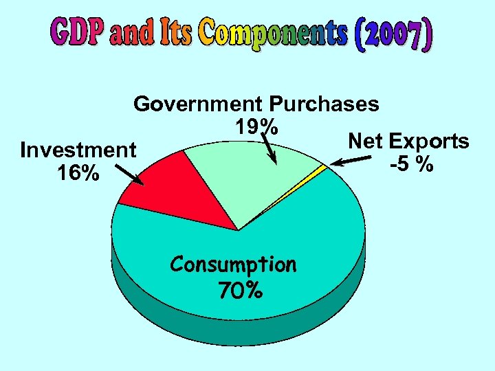 Government Purchases 19% Net Exports Investment -5 % 16% Consumption 70% 