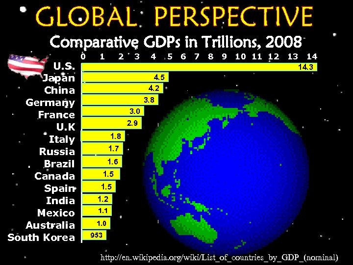 Comparative GDPs in Trillions, 2008 U. S. Japan China Germany France U. K Italy