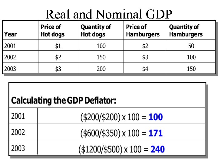 Real and Nominal GDP 