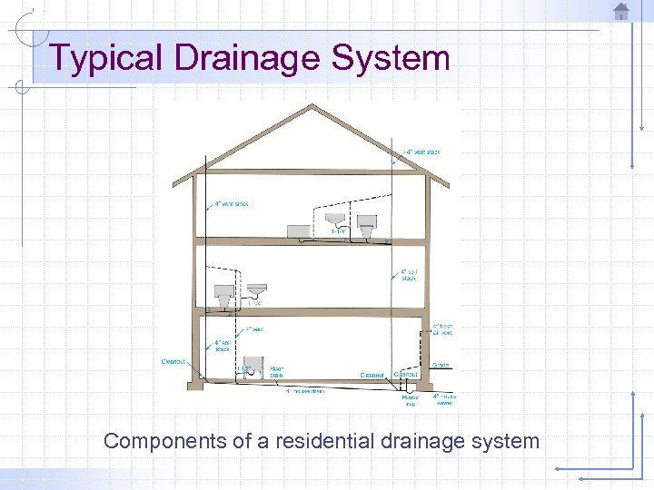 Typical Drainage System Components of a residential drainage system 