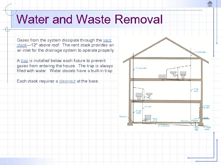 Water and Waste Removal Gases from the system dissipate through the vent stack— 12"