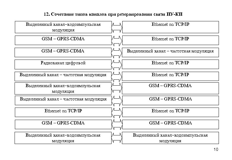 12. Сочетание типов каналов при резервировании связи ПУ-КП Выделенный канал–кодоимпульсная модуляция Ethernet on TCP/IP