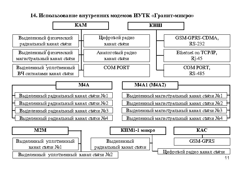14. Использование внутренних модемов ИУТК «Гранит-микро» КАМ КНШ Цифровой радио канал связи , Выделенный