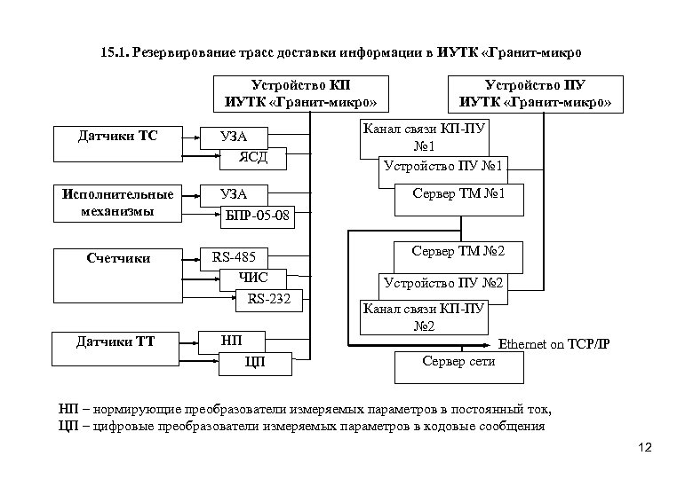 15. 1. Резервирование трасс доставки информации в ИУТК «Гранит-микро Устройство КП ИУТК «Гранит-микро» Датчики
