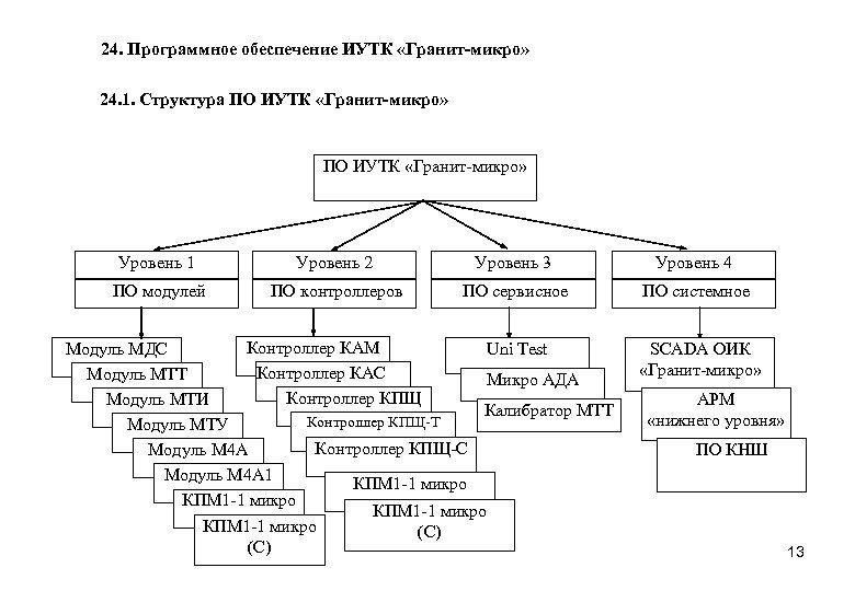 Уровни программного обеспечения. Уровни программного обеспечения компьютера. Уровни программного обеспечения примеры. 4 Уровня программного обеспечения.