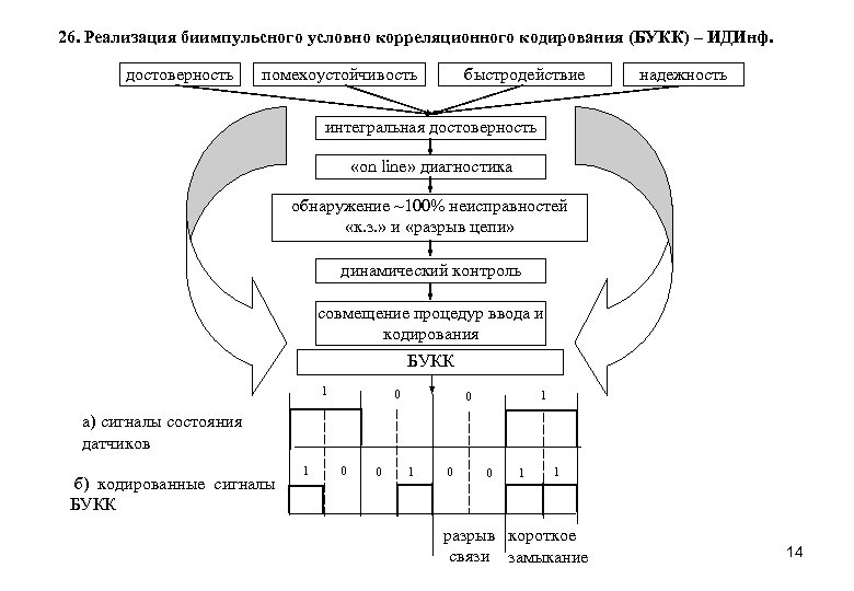 26. Реализация биимпульсного условно корреляционного кодирования (БУКК) – ИДИнф. достоверность помехоустойчивость быстродействие надежность интегральная