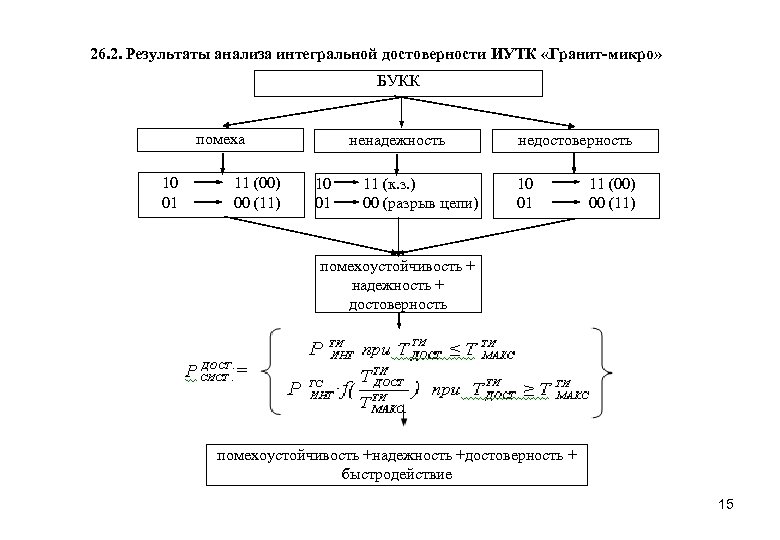 26. 2. Результаты анализа интегральной достоверности ИУТК «Гранит-микро» БУКК помеха 10 01 11 (00)