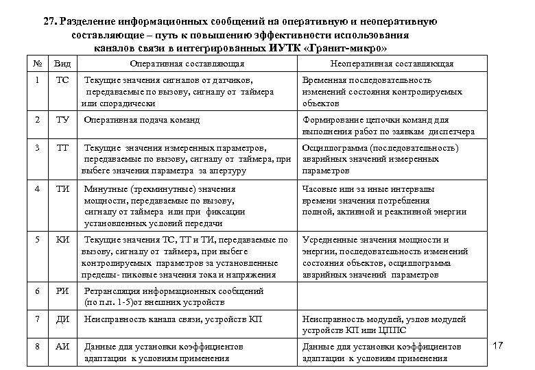 27. Разделение информационных сообщений на оперативную и неоперативную составляющие – путь к повышению эффективности