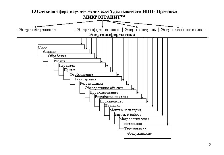 1. Основная сфера научно-технической деятельности НПП «Промэкс» МИКРОГРАНИТТМ Сбор Анализ Обработка Расчет Передача Прием
