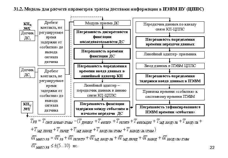 31. 2. Модель для расчета параметров трассы доставки информации в ПЭВМ ПУ (ЦППС) КПХ