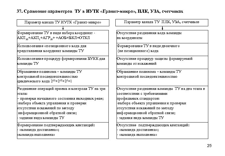 37. Сравнение параметров ТУ в ИУТК «Гранит-микро» , ПЛК, УЗА, счетчиках Параметр канала ТУ