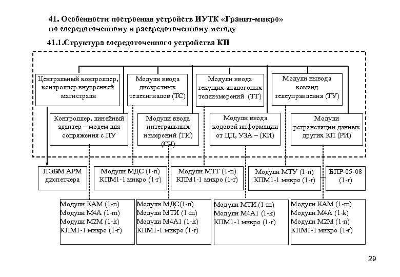 41. Особенности построения устройств ИУТК «Гранит-микро» по сосредоточенному и рассредоточенному методу 41. 1. Структура