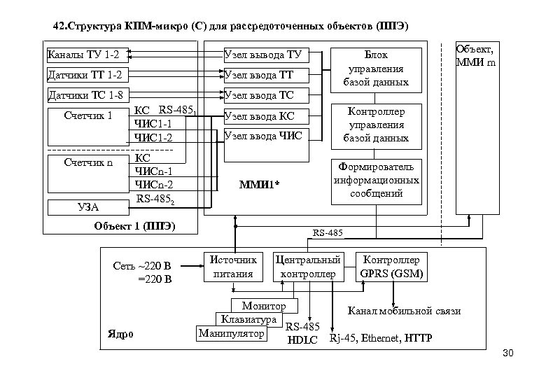 42. Структура КПМ-микро (С) для рассредоточенных объектов (ППЭ) Каналы ТУ 1 -2 Узел вывода