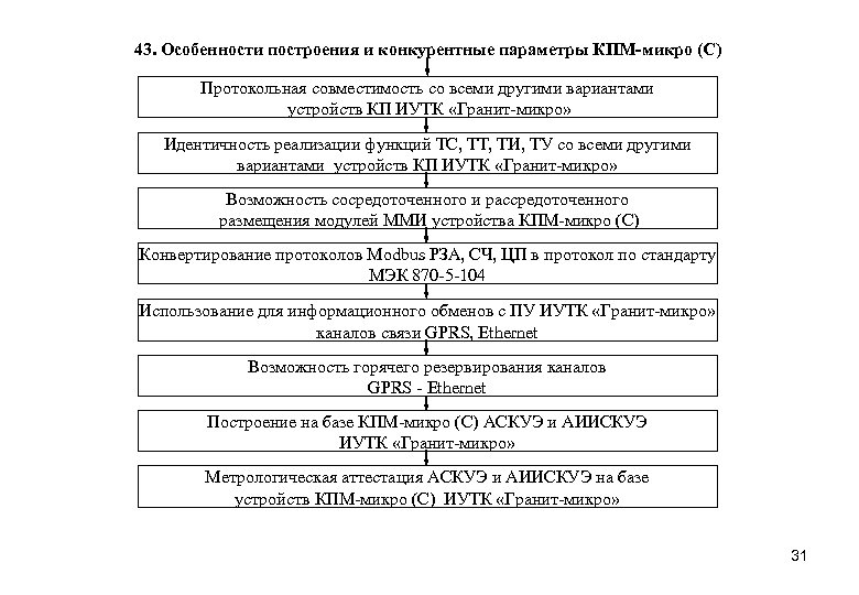 43. Особенности построения и конкурентные параметры КПМ-микро (С) Протокольная совместимость со всеми другими вариантами