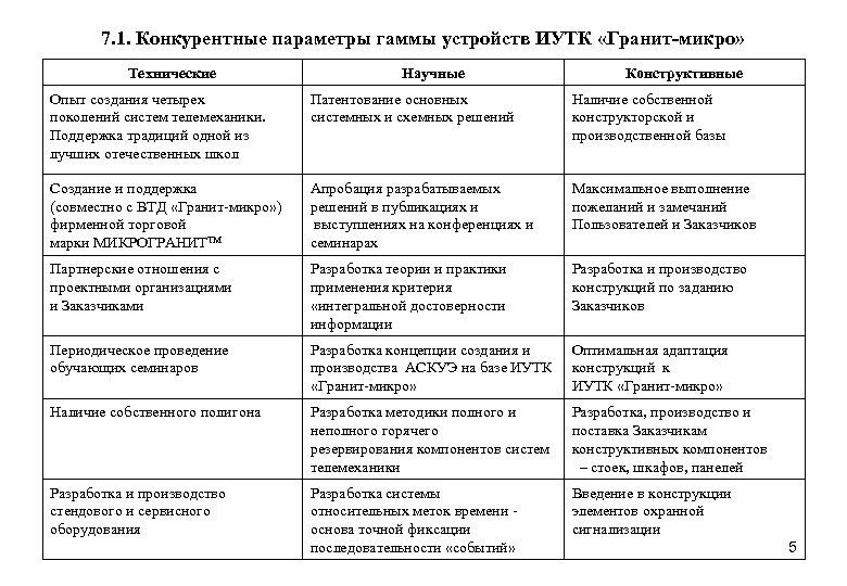 7. 1. Конкурентные параметры гаммы устройств ИУТК «Гранит-микро» Технические Научные Конструктивные Опыт создания четырех