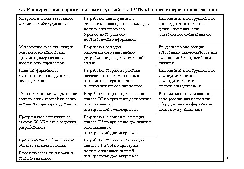 7. 1. Конкурентные параметры гаммы устройств ИУТК «Гранит-микро» (продолжение) Метрологическая аттестация стендового оборудования Разработка