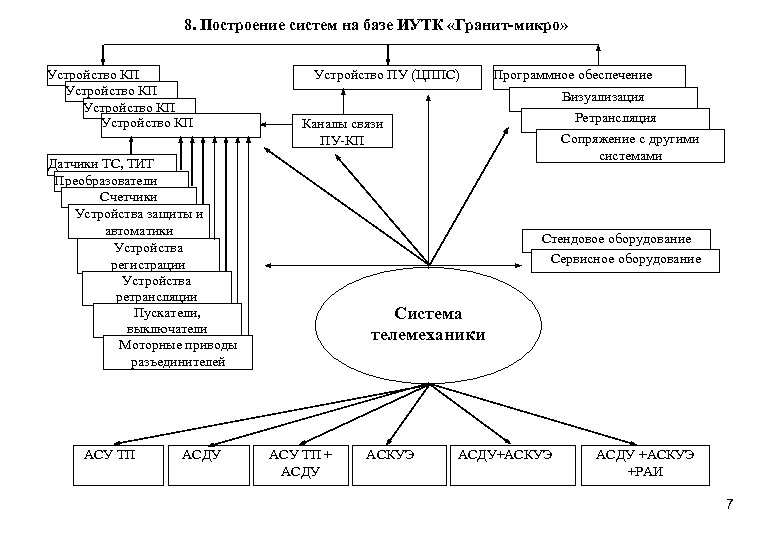 8. Построение систем на базе ИУТК «Гранит-микро» Устройство КП Устройство ПУ (ЦППС) Визуализация АСДУ