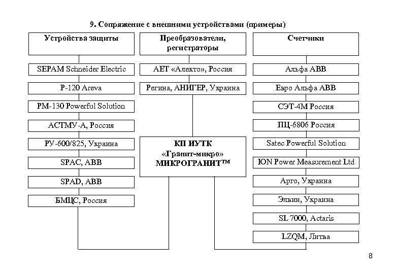 9. Сопряжение с внешними устройствами (примеры) Устройства защиты Преобразователи, регистраторы Счетчики SEPAM Schneider Electric