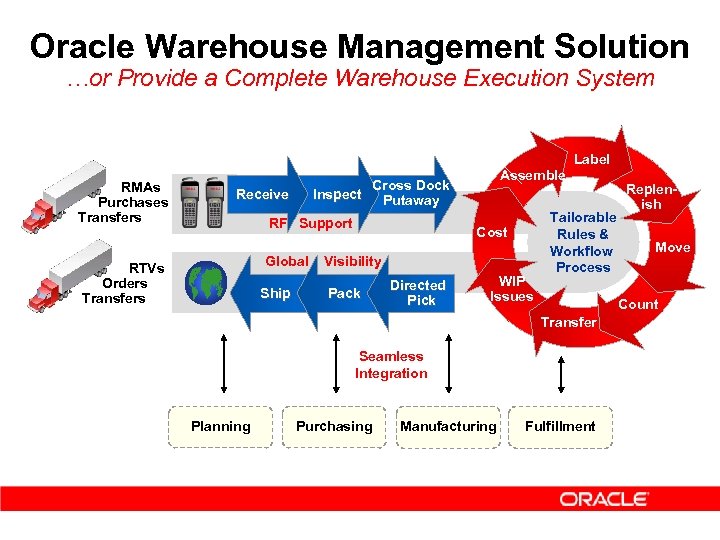 Oracle Warehouse Management Solution …or Provide a Complete Warehouse Execution System Label RMAs Purchases